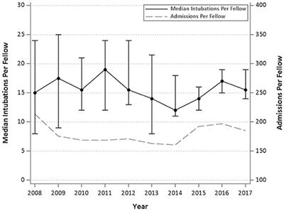 Declining Procedures by Pediatric Critical Care Medicine <mark class="highlighted">Fellowship</mark> Trainees